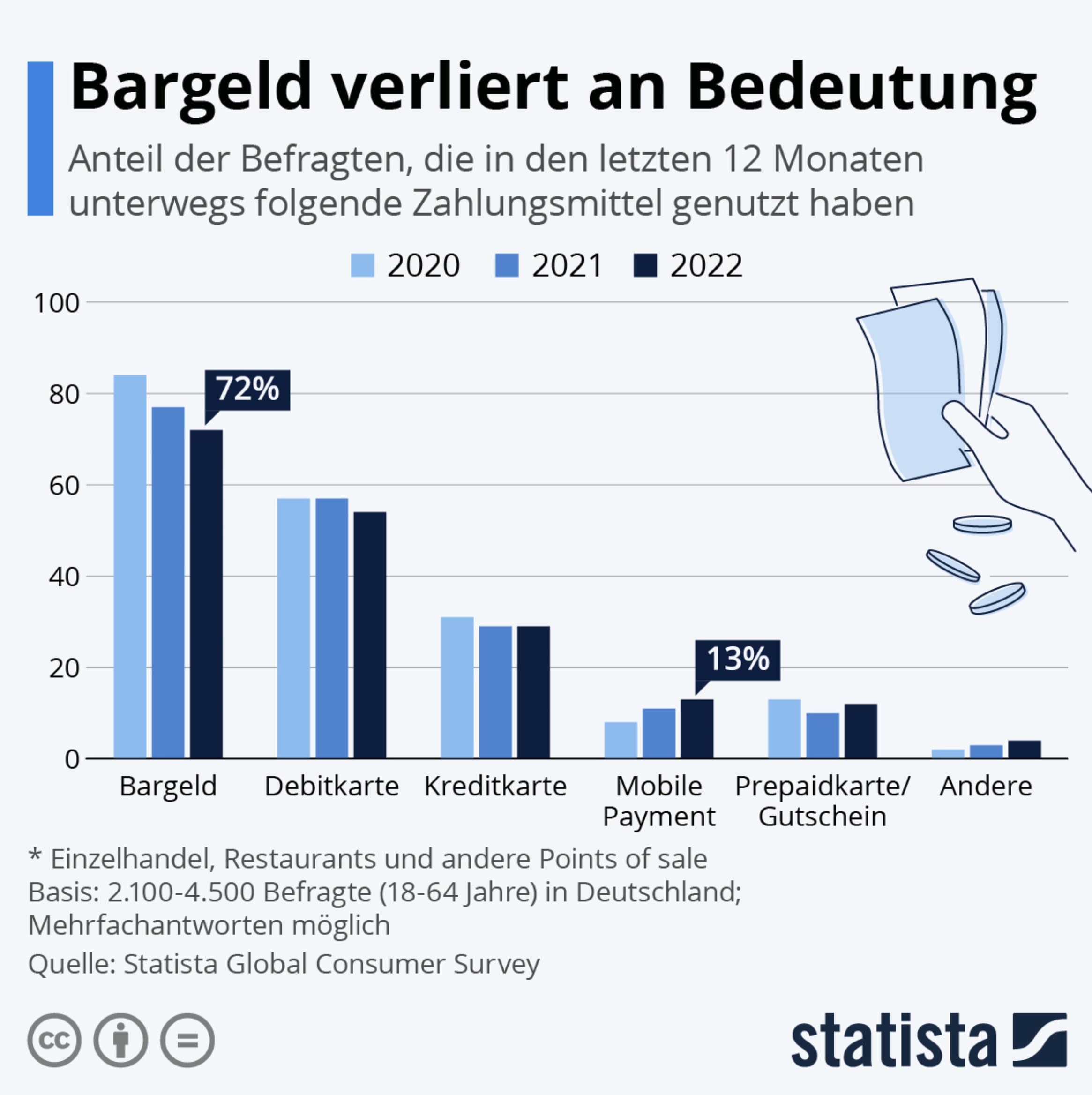 Bargeld Verliert An Bedeutung, Aber Noch Nicht Schnell Genug